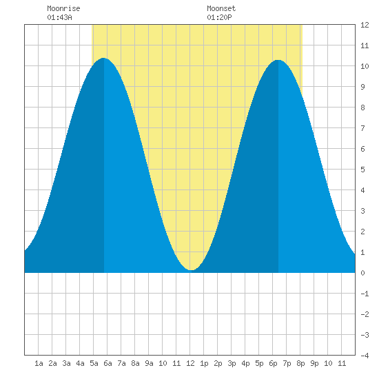 Little Deer Isle tide chart for Friday, May 31, 2024