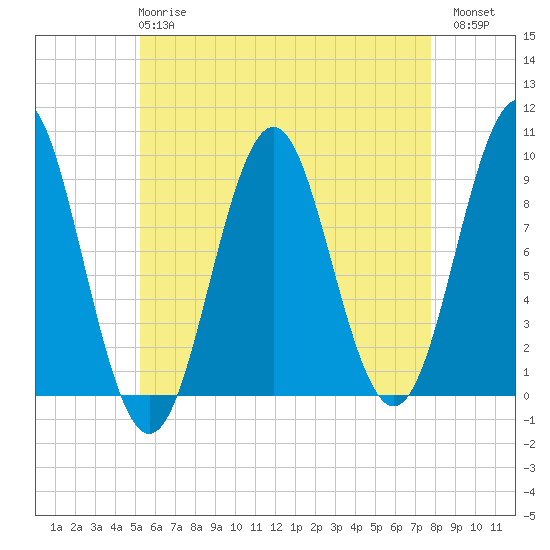 Little Deer Isle tide chart for Wednesday, May 8, 2024