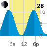 Little Deer Isle tide chart for Friday, June 28, 2024