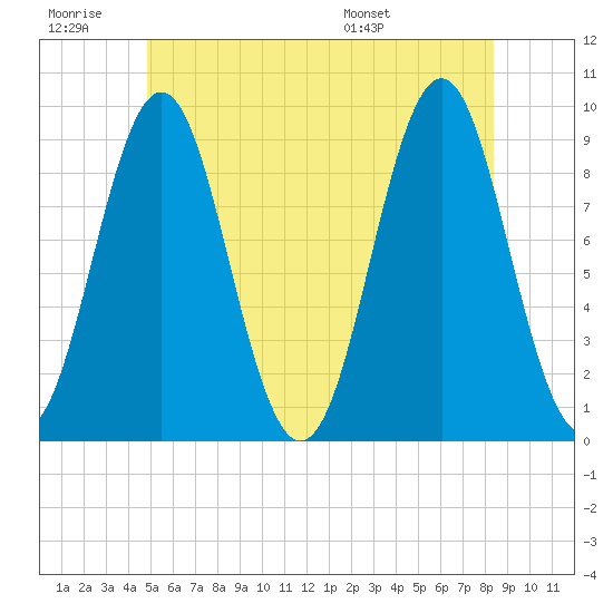 Little Deer Isle tide chart for Saturday, June 29, 2024