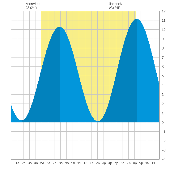 Little Deer Isle tide chart for Sunday, June 2, 2024
