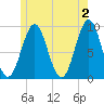 Little Deer Isle tide chart for Sunday, June 2, 2024