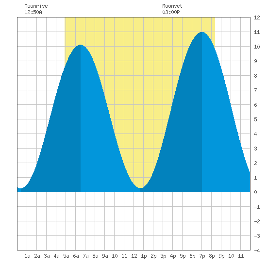 Little Deer Isle tide chart for Sunday, June 30, 2024