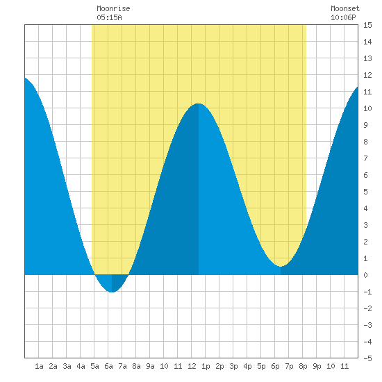 Little Deer Isle tide chart for Friday, June 7, 2024
