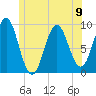 Little Deer Isle tide chart for Sunday, June 9, 2024