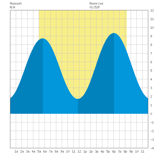 Little Deer Isle tide chart for Sunday, July 14, 2024