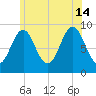 Little Deer Isle tide chart for Sunday, July 14, 2024
