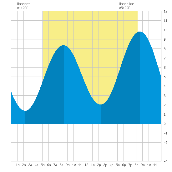 Little Deer Isle tide chart for Wednesday, July 17, 2024