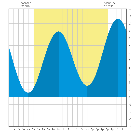 Little Deer Isle tide chart for Friday, July 19, 2024