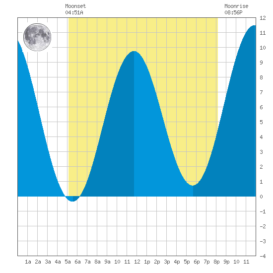 Little Deer Isle tide chart for Sunday, July 21, 2024