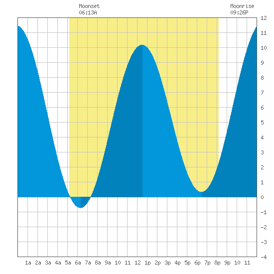 Little Deer Isle tide chart for Monday, July 22, 2024