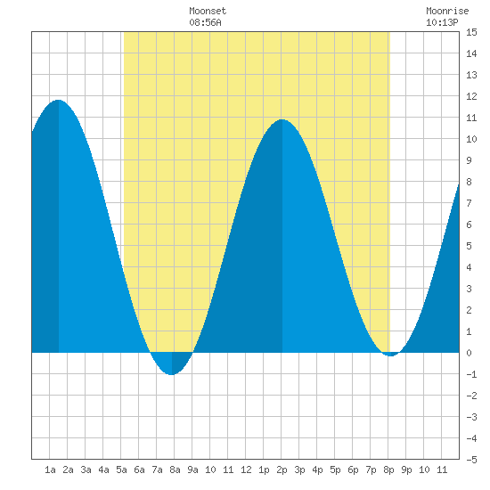 Little Deer Isle tide chart for Wednesday, July 24, 2024