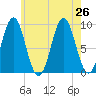 Little Deer Isle tide chart for Friday, July 26, 2024