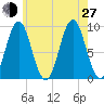 Little Deer Isle tide chart for Saturday, July 27, 2024