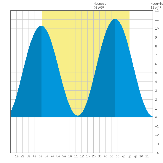 Little Deer Isle tide chart for Sunday, July 28, 2024