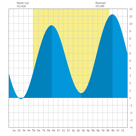Little Deer Isle tide chart for Tuesday, July 2, 2024