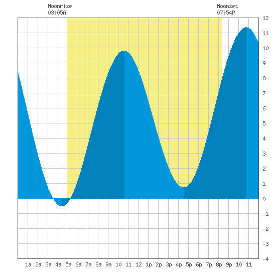 Little Deer Isle tide chart for Thursday, July 4, 2024