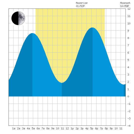 Little Deer Isle tide chart for Monday, August 12, 2024
