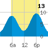 Little Deer Isle tide chart for Tuesday, August 13, 2024