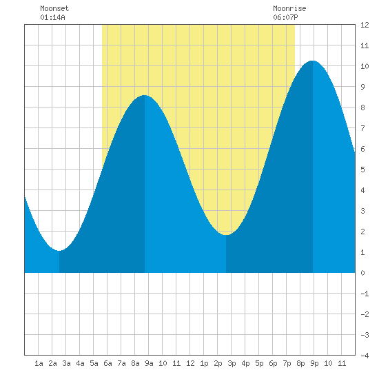 Little Deer Isle tide chart for Friday, August 16, 2024