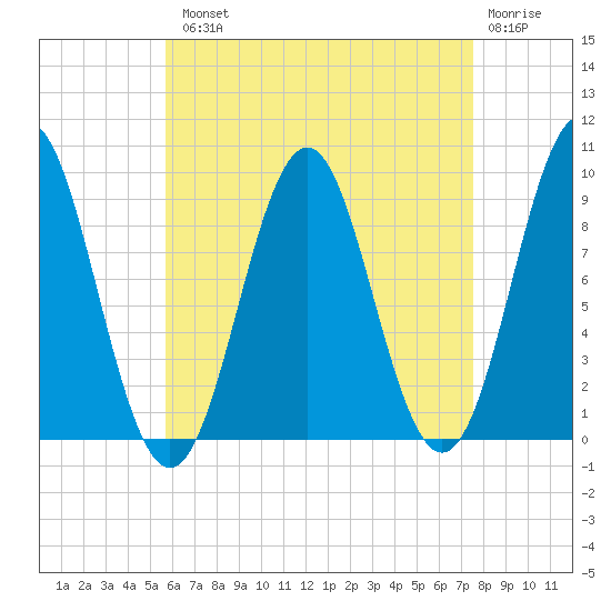 Little Deer Isle tide chart for Tuesday, August 20, 2024