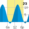 Little Deer Isle tide chart for Friday, August 23, 2024