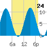 Little Deer Isle tide chart for Saturday, August 24, 2024