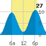 Little Deer Isle tide chart for Tuesday, August 27, 2024