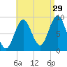 Little Deer Isle tide chart for Thursday, August 29, 2024