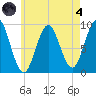Little Deer Isle tide chart for Sunday, August 4, 2024