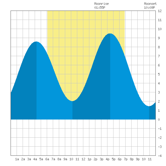 Little Deer Isle tide chart for Tuesday, September 10, 2024