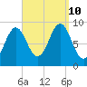 Little Deer Isle tide chart for Tuesday, September 10, 2024