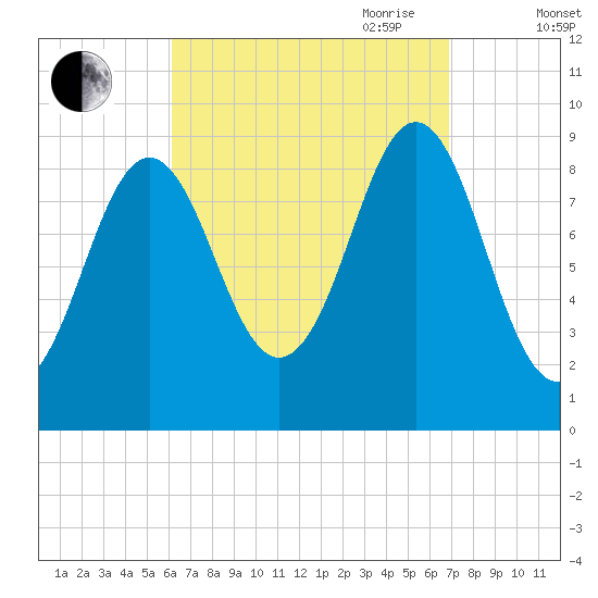 Little Deer Isle tide chart for Wednesday, September 11, 2024