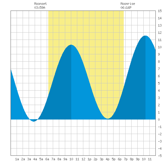 Little Deer Isle tide chart for Monday, September 16, 2024