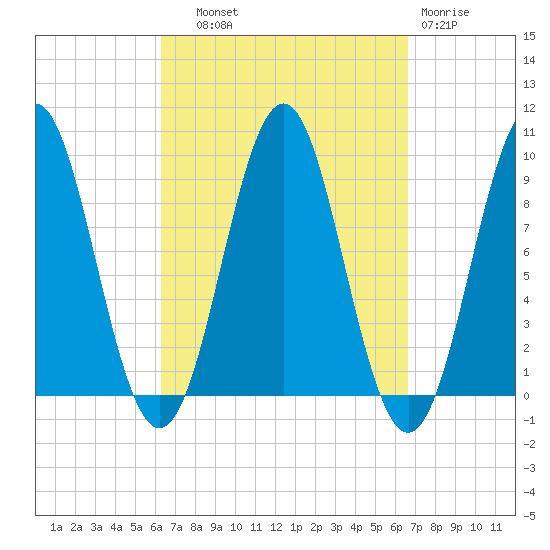 Little Deer Isle tide chart for Thursday, September 19, 2024