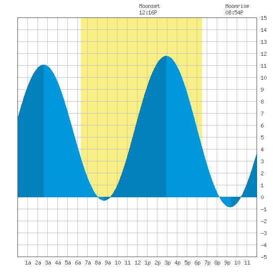 Little Deer Isle tide chart for Sunday, September 22, 2024