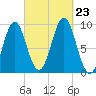 Little Deer Isle tide chart for Monday, September 23, 2024