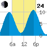 Little Deer Isle tide chart for Tuesday, September 24, 2024