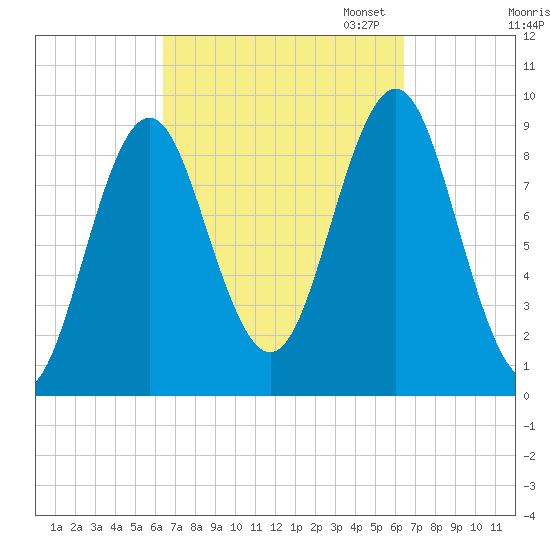 Little Deer Isle tide chart for Wednesday, September 25, 2024