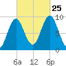 Little Deer Isle tide chart for Wednesday, September 25, 2024
