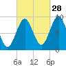 Little Deer Isle tide chart for Saturday, September 28, 2024