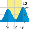 Little Deer Isle tide chart for Saturday, October 12, 2024