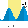 Little Deer Isle tide chart for Sunday, October 13, 2024