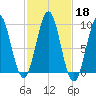 Little Deer Isle tide chart for Friday, October 18, 2024