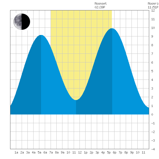 Little Deer Isle tide chart for Thursday, October 24, 2024