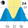 Little Deer Isle tide chart for Thursday, October 24, 2024