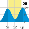 Little Deer Isle tide chart for Friday, October 25, 2024
