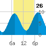 Little Deer Isle tide chart for Saturday, October 26, 2024