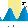 Little Deer Isle tide chart for Sunday, October 27, 2024