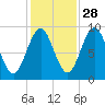 Little Deer Isle tide chart for Monday, October 28, 2024
